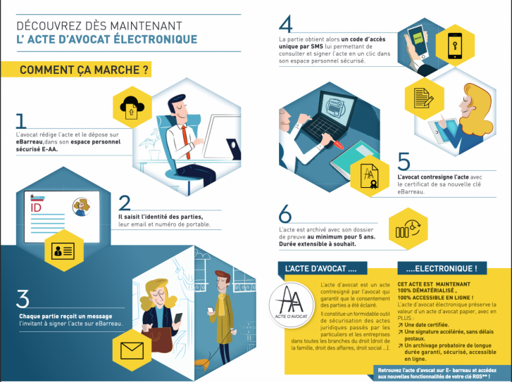 acte avocat numérique signature électronique